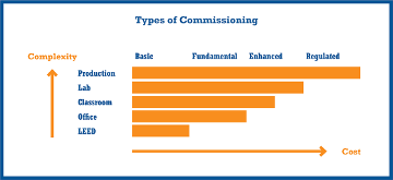 Types of Commissioning